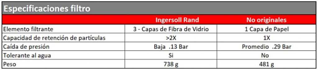 Especificaciones filtro Ingersoll Rand