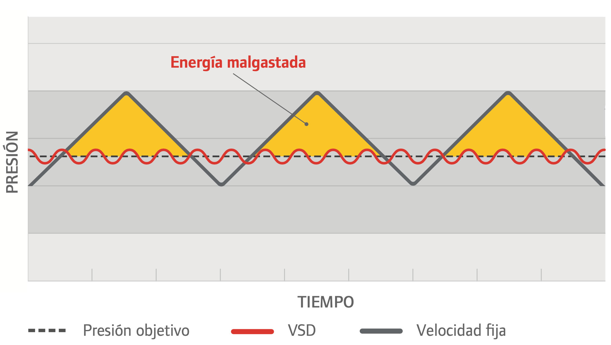 Presión compresores. Ahorro energético