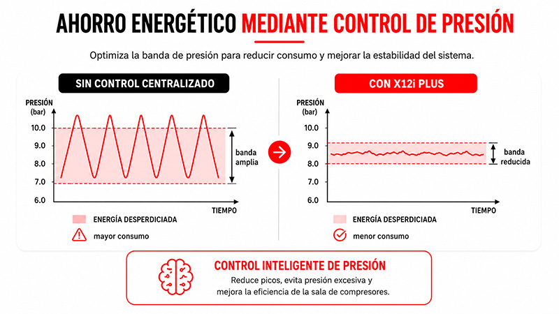 Control de banda de presión en compresores